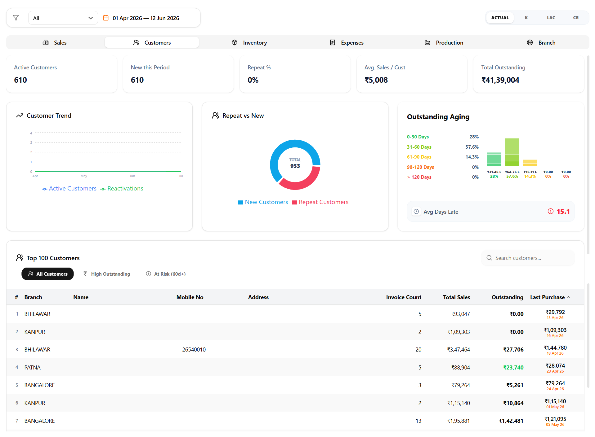 Sales Zing role-based analytics dashboard showing sales, inventory and branch performance